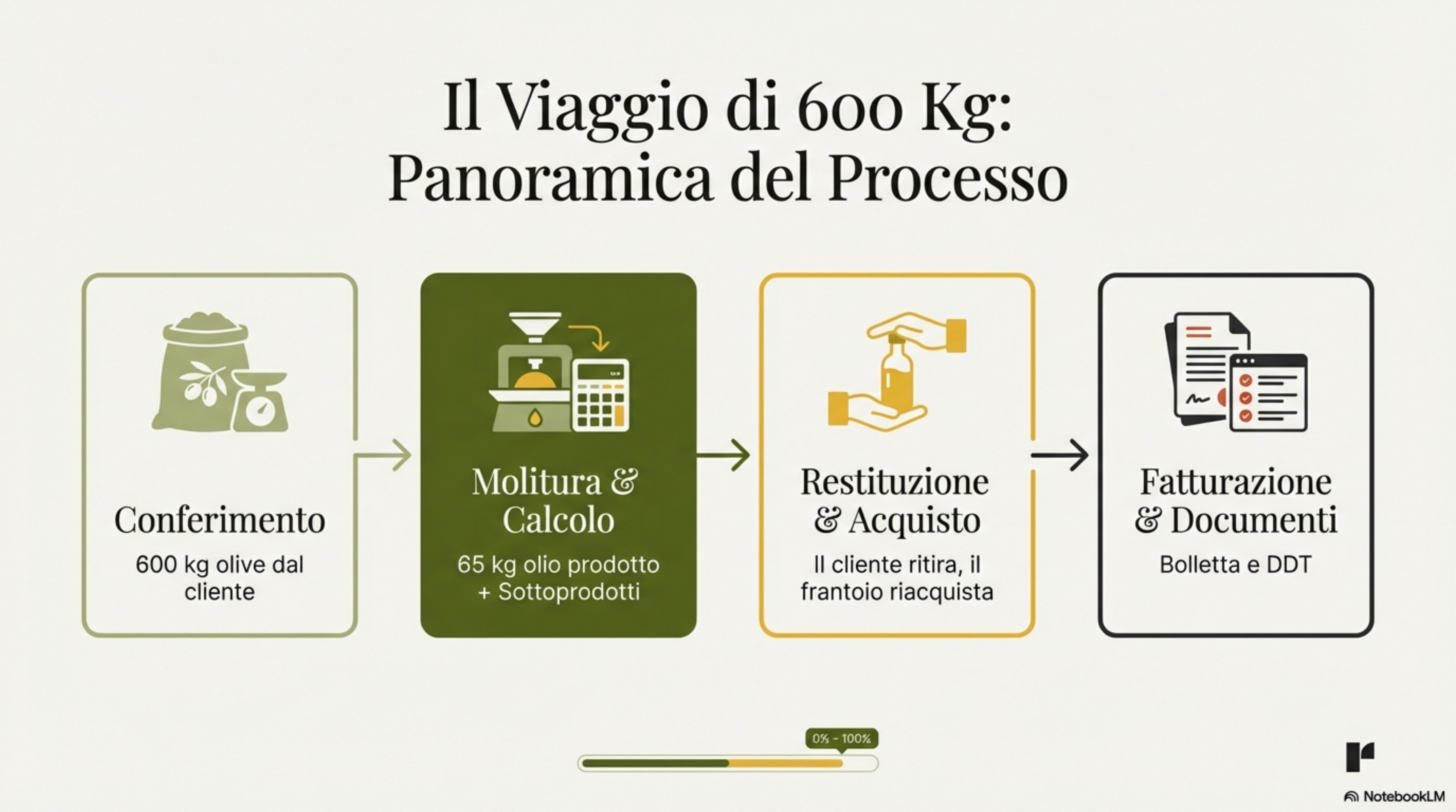 Processo passo dopo passo: prenotazione, conferimento, molitura, ritiro