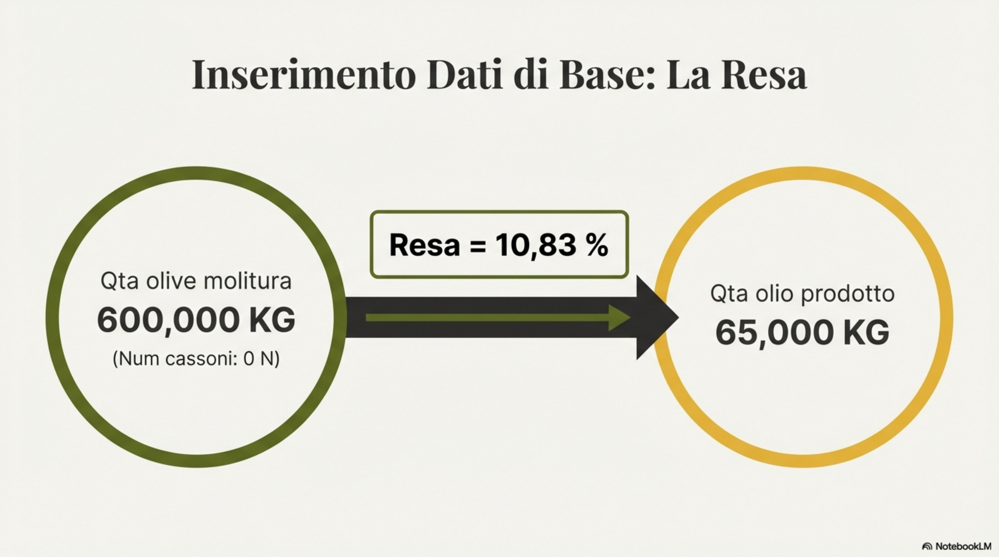 Infografica resa media per varieta' di olive e confronto partite